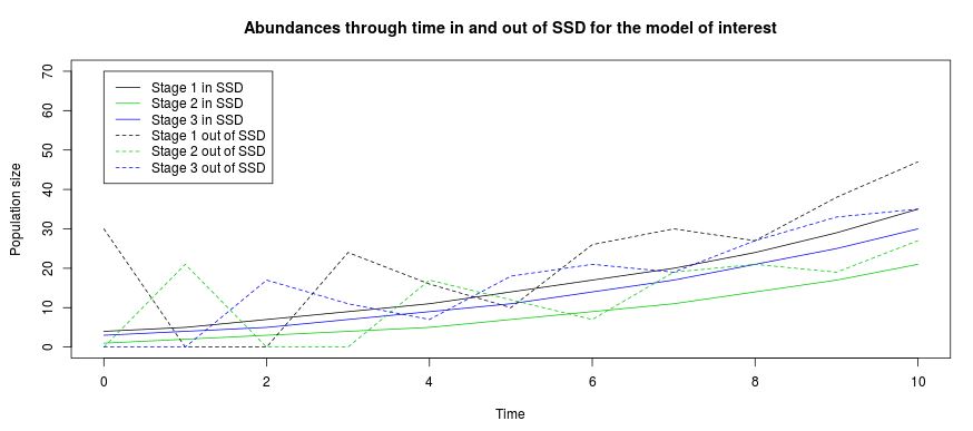 Imnage of data displaying time series trajectories in and out of stable stage distribution