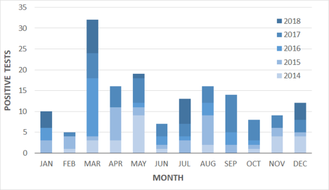 This graph shows the number of positive distemper tests by month and year on samples submitted to the Wildlife Health Program since 2014. Other CWHL Resources