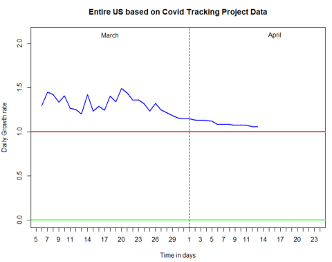 Data taken at 4 p.m. for the entire US from March 4 – April 14 from The COVID Tracking Project.