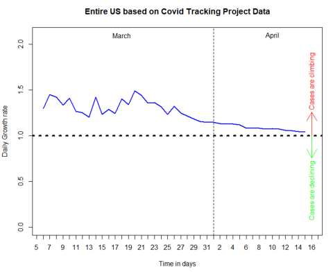 The figure above shows the time series of one-day growth rates calculated from publicly available case count data in the US.