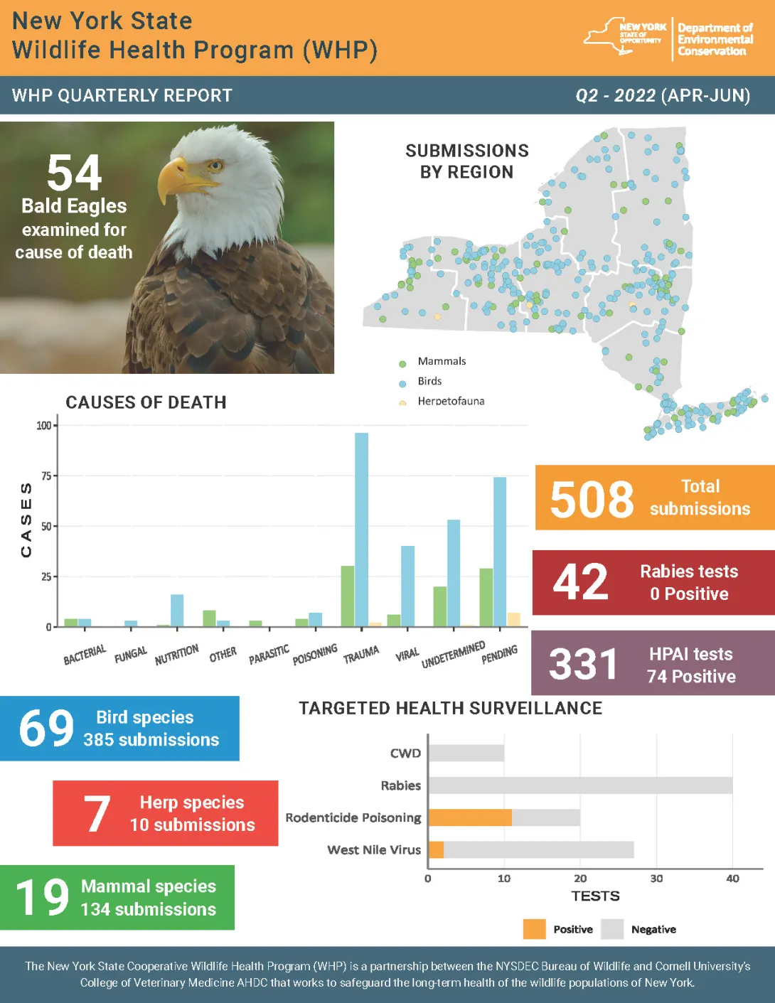 Thumbnail of NYS WHP Quarterly Report Q2 2022