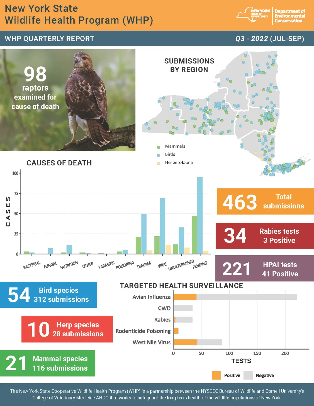 Thumbnail of NYS WHP Quarterly Report Q3 2022