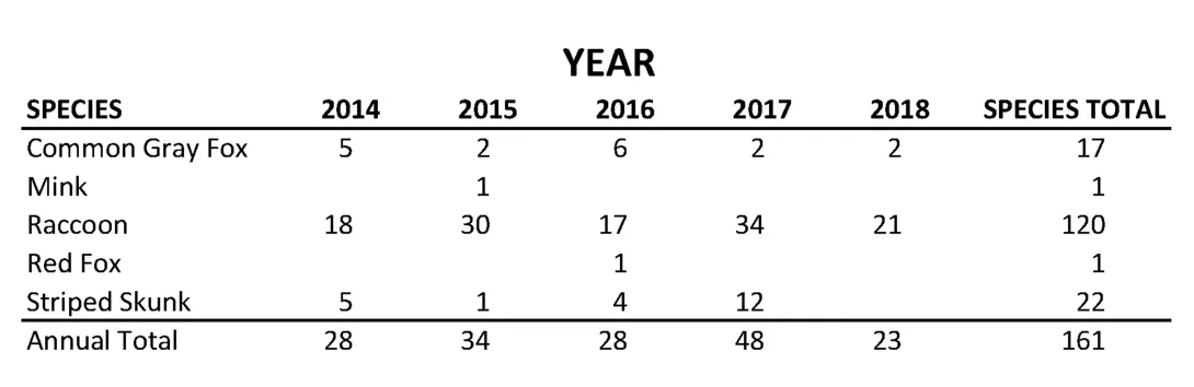 This table gives the number of positive distemper tests per year by species for samples submitted to the Wildlife Health Program.
