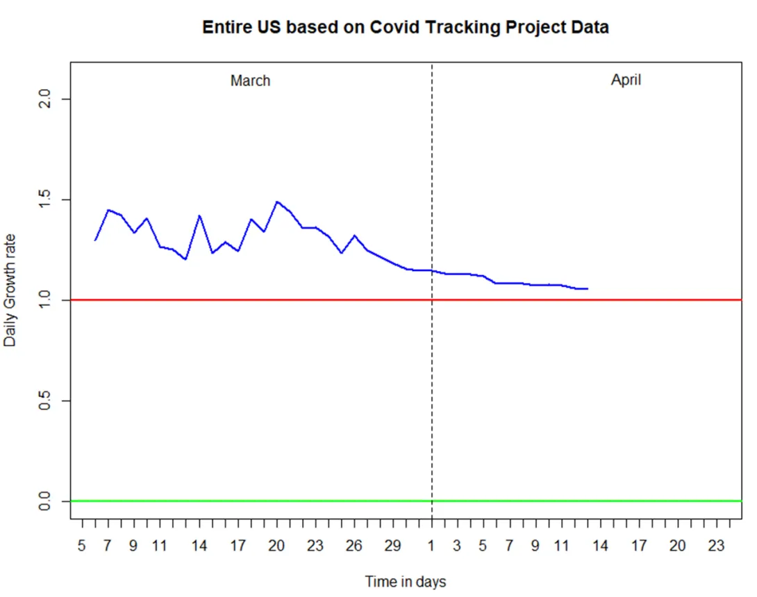 Data taken at 4 p.m. for the entire US from March 4 – April 14 from The COVID Tracking Project.