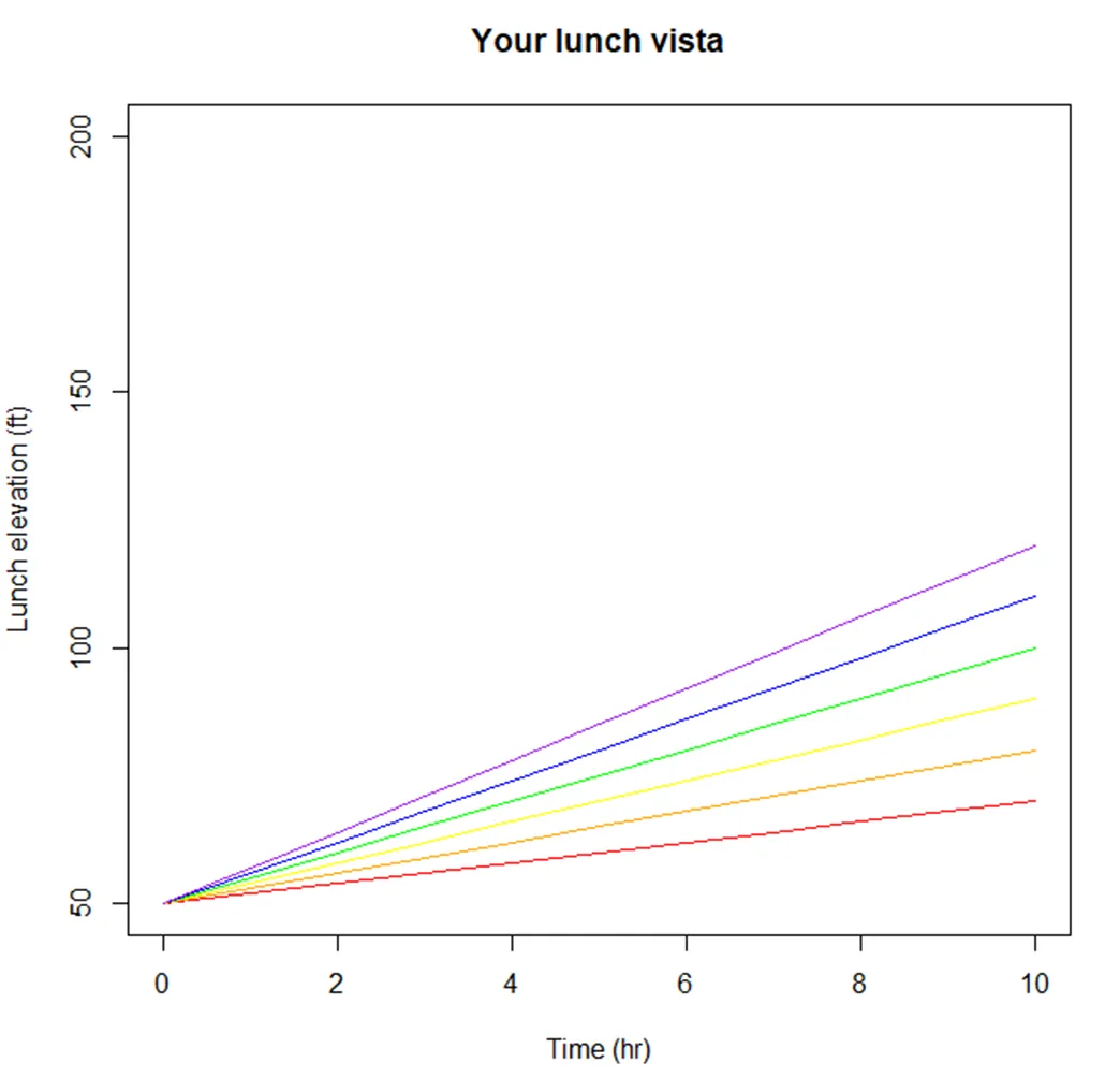Graph of lunch times