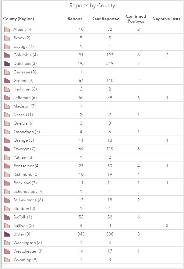 EHD report list