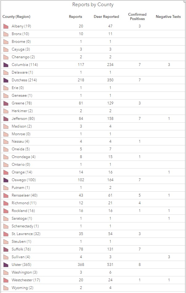 EHD report list