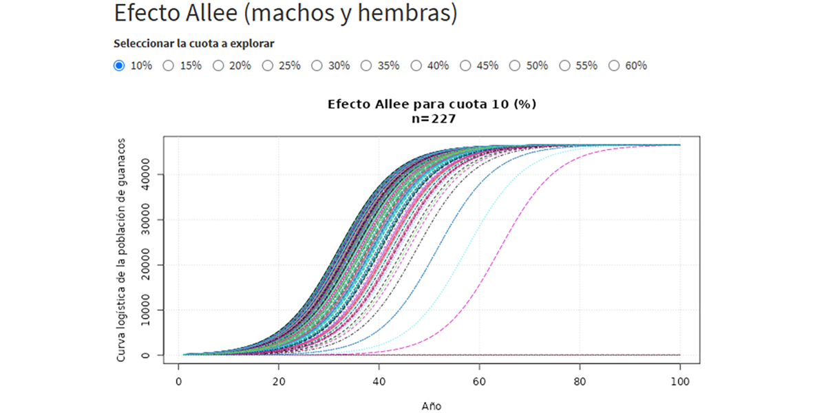 Graph of Allee effect (positive density dependence)