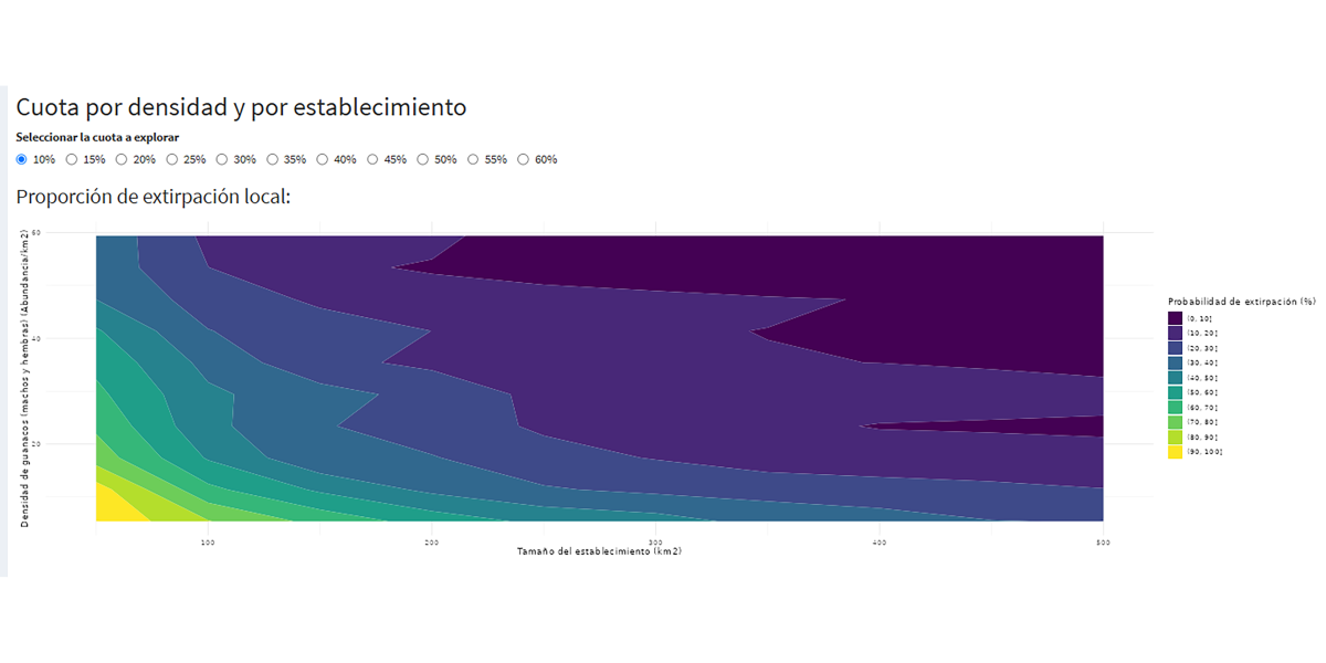 graph of local extirpation ratio